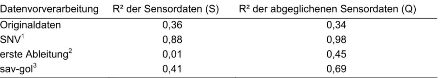 Tabelle 6: Bestimmtheitsmaß der Ethylenbestimmung in Gasgemischen mit Hilfe von Neurona- Neurona-lem Netz bei unterschiedlichen Methoden der Datenvorverarbeitung