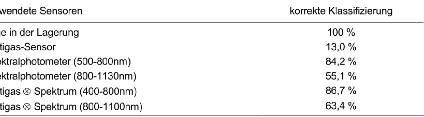 Tabelle 8: Klassifizierung von Lageräpfeln mit Hilfe von Sensorfusion 