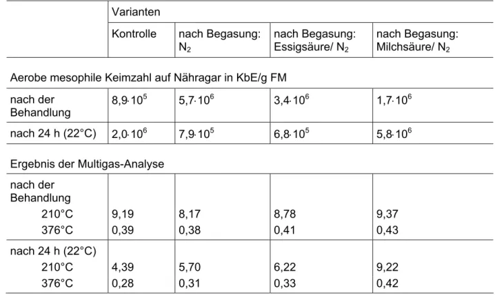 Tabelle 10: Keimgehalt in KbE/g FM vor und nach Hygienebehandlung auf der Basis von Be- Be-gasung mit Stickstoff, Essigsäure mit Stickstoff als Trägergas bzw