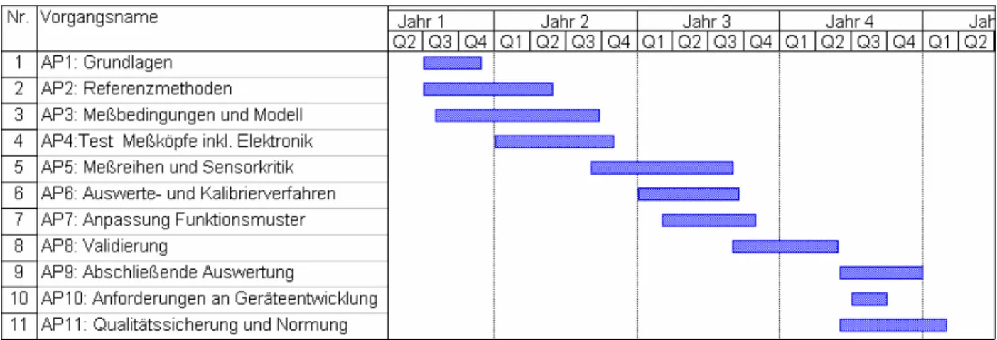 Tabelle 1: Arbeitspakete der Projektpartner im Projektzeitrahmen 