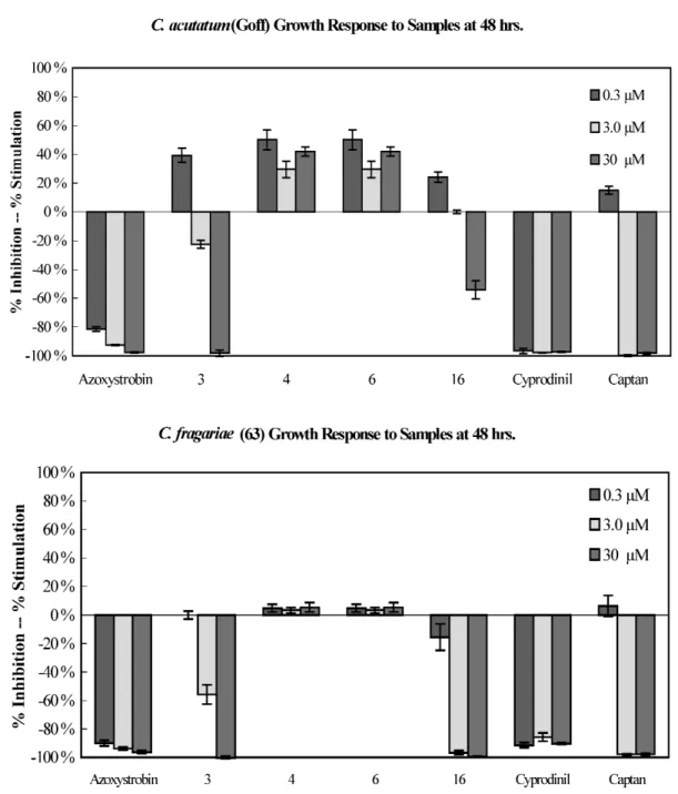 Fig. 4 Percent mean growth inhibition of compounds 3, 4, 6, and 16 against C. acutatum and C
