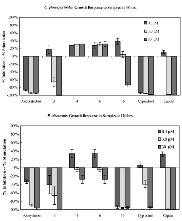 Fig.  5 Percent  mean  growth  inhibition  of  compounds  3,  4,  6,  and  16 against  C