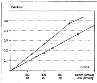 Abb. 2: Einfluß der Perchlorsäure-Konzentration auf Sulfat-Stan- Sulfat-Stan-dardkurven ( Serum, D H 2 0, + 0,06 m, O 0,12 m, 0,23 m PCS;