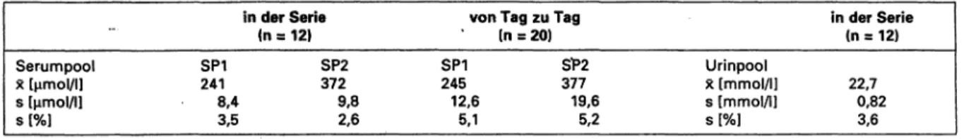 Tab. 1: Pr zision von Sulfatbestimmungen im Serum und Urin in der Serie (n = 12) Serumpool * [μιτιοΙ/Ι] s [μηηοΙ/Ι] s [%] SP1241 8,43,5 SP2372 9,82,6