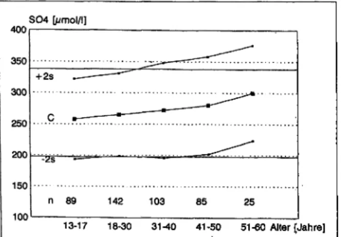 Abb. 7: Korrelation der Serumkonzentration von Sulfat und Crea- Crea-tinin (CreaCrea-tinin &lt;100μηιοΙ/Ι)