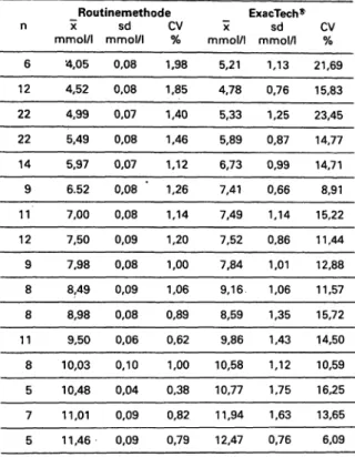 Tab. 1: Mittelwerte mit Streuungsparametern sd und CV durch Klassenbildung von 169 Meßwerten der insgesamt 316  Nüch-ternglucose-Vergleichsmessungen