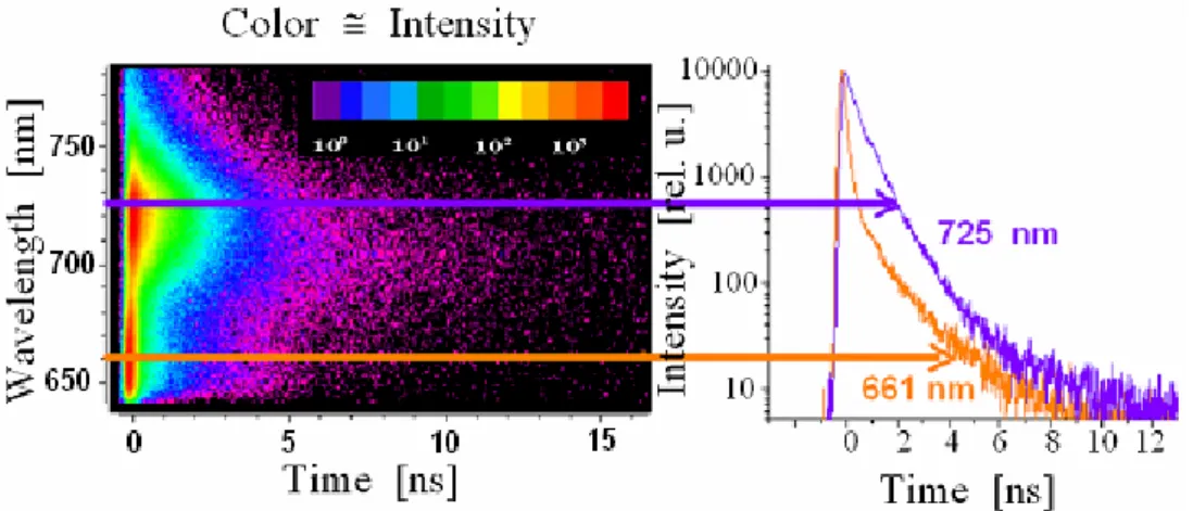 Figure 3: Colour intensity plot of a time- and wavelength resolved fluores- fluores-cence measurement and the decay of fluoresfluores-cence at 661 nm and 725 nm