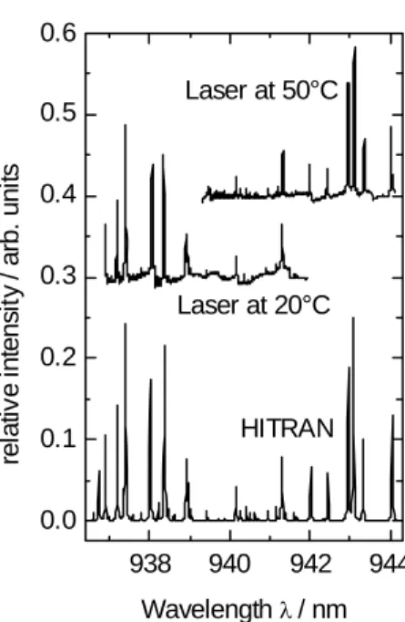 Figure 3: Water vapour spectra measured with the  940 nm DFB-laser in comparison to the well-known  spectroscopic data from the HITRAN-database