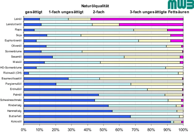 Abb. 2: Fettsäurespektren von Pflanzenölen nach MWB 2005  