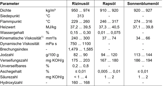 Tab. 3: Ausgewählte chemisch-physikalische Eigenschaften von Rizinusöl und anderen Pflan- Pflan-zenölen nach diversen Quellen 