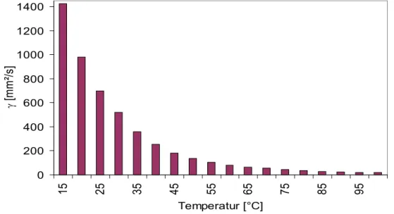 Abb. 3: Kinematische Viskosität des Rizinusöls in Abhängigkeit von der Temperatur nach  Alberdingk Boley GmbH (D IEDERING , 2005) 