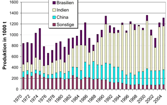 Abb. 5: Weltproduktion von Rizinussamen nach FAO (2005) 