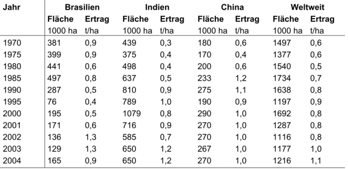 Tab. 1: Entwicklung der Anbauflächen und Samenerträge von Rizinus in den Hauptanbaulän- Hauptanbaulän-dern nach FAO (2005) 