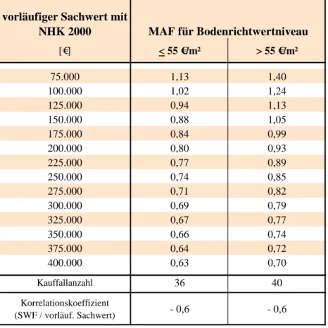 Abbildung 50                                                                               Sachwertfaktoren (SWF) für freistehende Ein- und Zweifamilienhäuser 2011  