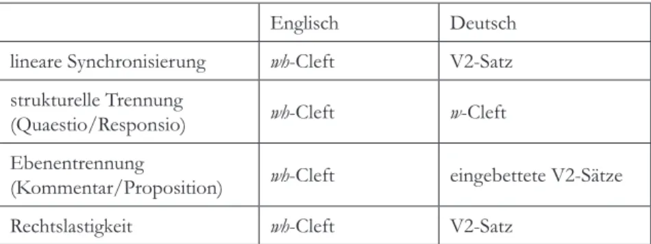 Tab. 2:  Vier Motivationen für die Bildung von w/h-Clefts im Englischen und Deutschen