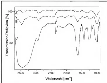 Abb. 4: FT-IR-Spektren von Anatas nach der Reaktion mit APMS (A) sowie  mit 20 Gew.% Heparin (ß) im Vergleich zu Heparin (C) 