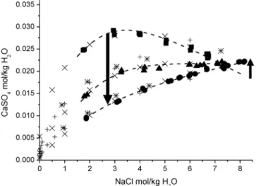 Fig. 10 Solubility isotherms of anhydrite at 373 (  ), 423 (  ), and 473 (  ) K in dependence on NaCl concentration;