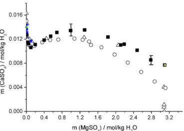 Fig. 5 Crystallization field of polyhalite (Ph) in the system K 2 SO 4 –MgSO 4 –CaSO 4 –H 2 O at 298 K; thin lines = calc