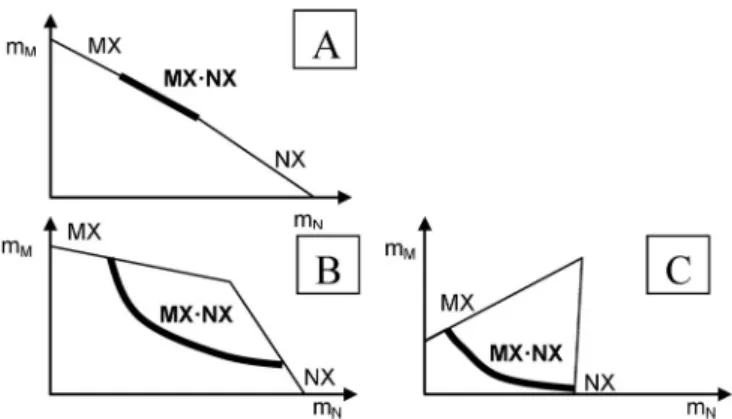 Fig. 6 Types of solubility isotherms of systems MX–NX–H 2 O with double salt formation MX ⴢ NX, thick line = crystallization branch of double salt, thin lines = crystallization branches of single salts MX, NX.