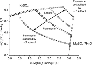 Fig. 8 Effect of an uncertainty of ±3 kJ/mol in the Gibbs energy of formation of picromerite on the solubility curve at 298 K