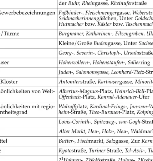 Tabelle 2: Kölner Straßennamen nach Benennungsmotiven  1 Angesichts der schieren 