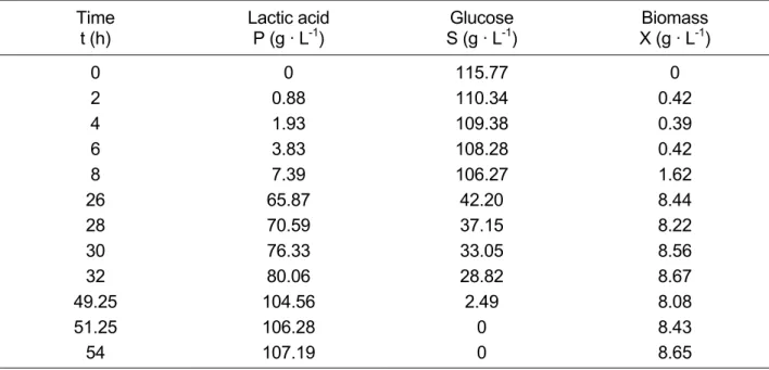 Table 4: Concentrations of reactants in batch fermentation with the strain L. paracasei 168 (initial  glucose concentration: 120 g · L -1 , T: 28°C; pH: 5.5)  Time  t (h)  Lactic acid P (g · L-1)  Glucose S (g · L-1 )  Biomass X (g · L-1 )  0 0  115.77  0 