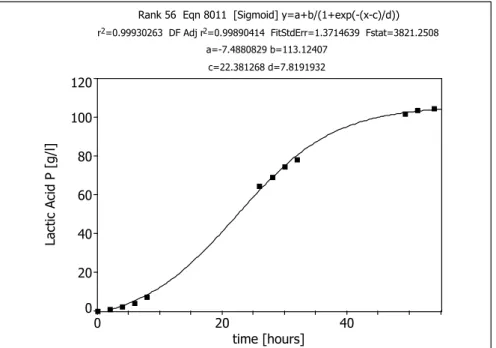 Figure 8: Time function of lactic acid concentration in a batch cultivation of L. paracasei 168  (Initial glucose concentration 110 g · L -1 ; Temp: 28°C; pH: 5.5) 