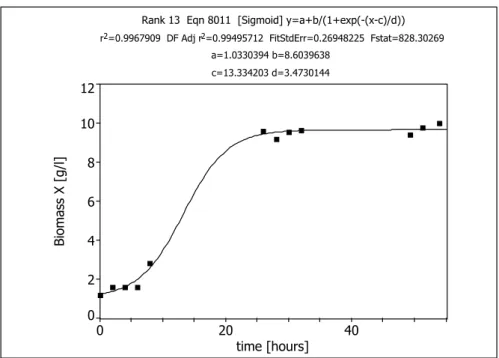 Figure 10: Time function of biomass concentration in a batch cultivation of L. paracasei 168  (Initial glucose concentration 110 g · L -1 ; Temp: 28°C; pH: 5.5)