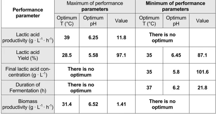 Table 7: Results of parameter optimisation with the strain L. paracasei 168  Maximum of performance  parameters  Minimum of performance parameters  Performance  parameter  Optimum  T (°C)  Optimum pH  Value  OptimumT (°C)  Optimum pH  Value  Lactic acid  p