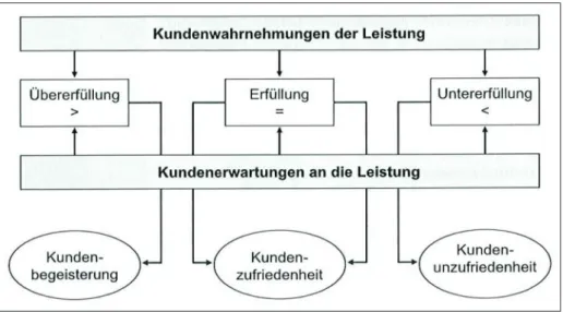 Abbildung 2: Konstrukt der Kundenzufriedenheit. Quelle: zit. aus Bruhn (Anm. 45), S. 62 nach Bruhn, M.: Kundenorientierung