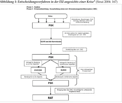 Abbildung 1: Entscheidungsverfahren in der EU angesichts einer Krise 2  (Sinai 2004: 167) 