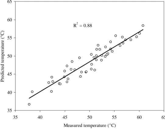 Figure 4.7: Comparison of measured and predicted cover temperatures of the collector during  solar drying of tomato 