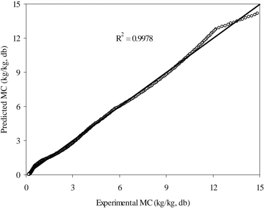 Figure 2.13: Experimental and predicted moisture content for single layer drying of tomato  (T=50.76°C, RH=10.08%, v=1.00 m/s) 