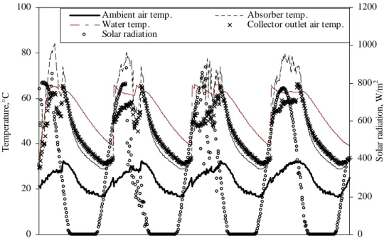 Figure 3.7: Variations of ambient air temperature and temperatures in the collector with solar  radiation with hot water flow (without using heater) at nights (14.07.06-18.07.06) 