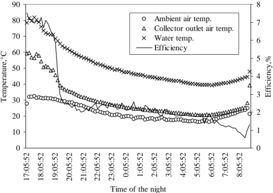 Figure 3.12: Variation of collector efficiency with temperatures with hot water flow (without heater)  at night (14.07.06-15.07.06)  010203040506070 0.72 0.76 0.8 0.85 0.9 0.94 0.98 0.03 0.07 0.11 0.15 0.19 0.24 0.28 0.32 0.36 Time of nightTemperature, °C 