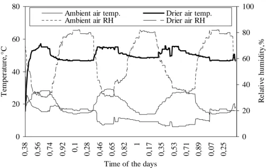 Figure 3.23: Variations of ambient air and drier air temperatures and relative humidities with hot  water flow (using water heater in night) in sunny weather during solar drying of tomato  (11.09.06-14.09.06) 