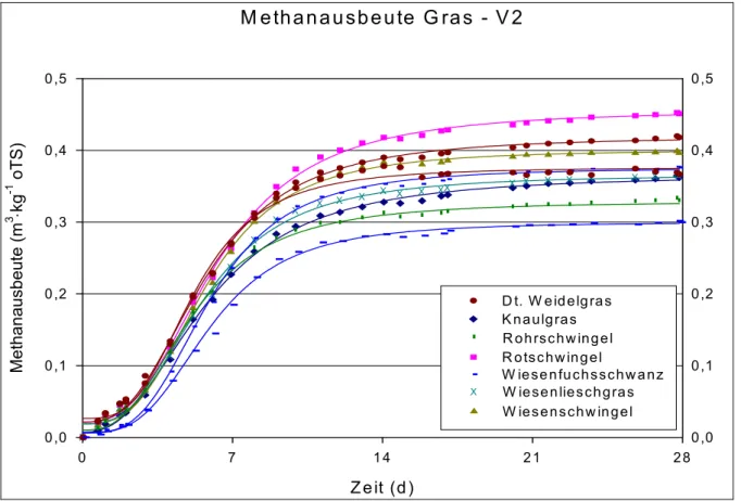 Abb. 2. Methanausbeuten Gras-V2. 