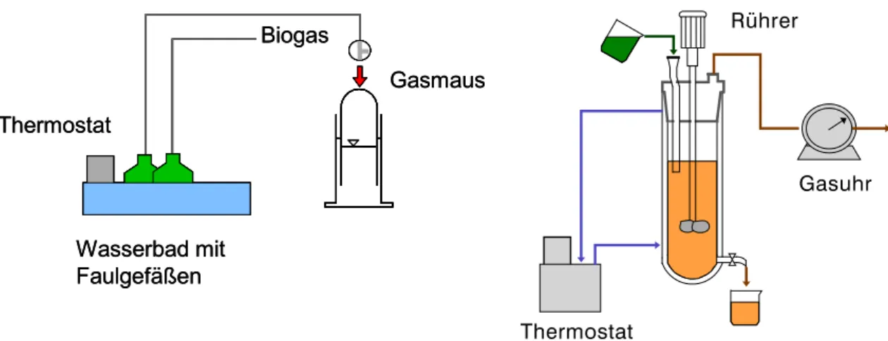 Abb. 1. Schematischer Aufbau der Laborversuchsanlagen, batch-Anlage für Gärtests  (links) und 2,5 l quasi-kontinuierliche Anlage (rechts) 