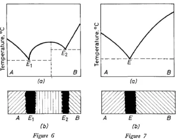 Figure  6.  (a)  Melting diagram for a molecular compound system;  (b)  schematic representation  of the contact preparation at the eutectic temperature, Ez 