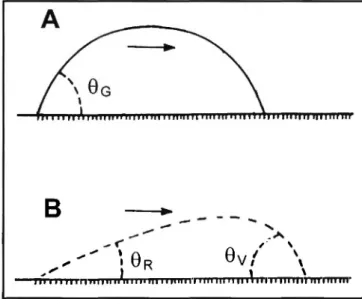 Abb. I: Bewegung eines Tropfens auf einer Oberfläche und Entstehung  der Randwinkel 
