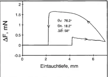 Abb. 2: Dynamische Randwinkelmessung nach Wilhelmy auf einem po- po-lierten Titanplättchen mit „natürlicher&#34; Oberfläche in Wasser 