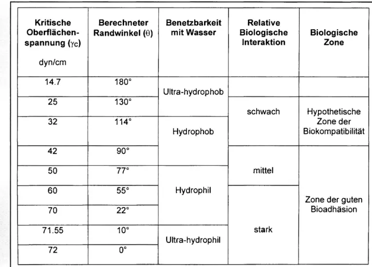 Tab. I: Kritische Oberflächenspannung, Benetzbarkeit und relative biolo- biolo-gische Reaktivität von Biomaterialien (modifiziert nach dem Modell von  ßaier, 1972 [26]) 
