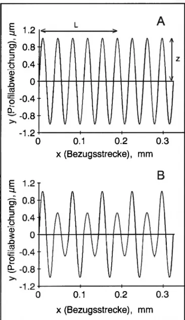 Abb. 3: Sinusoide Modellprofile zur Illustration von Rauigkeitsmessungen  auf Oberflächen