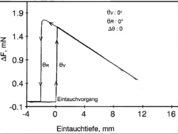 Abb. 4: Dynamische Randwinkelmessung nach Wllhelmy eines hochrei- hochrei-nen und hochpolierten (Ra = 2-3 nm) Quarzgiasplättchens in Wasser