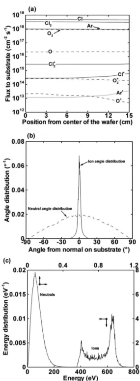 Fig. 6 Calculated fluxes of the different species (neutrals and ions) bombarding the wafer, as a function of position from the center (a), as well as the corresponding angular distributions (b) and energy distributions (c) of the ions and neutrals (average