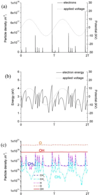 Fig. 2 Calculated spatially averaged electron number density (a), mean electron energy (b) and number densities of several radicals (c), as a function of time within two periods, in the DBD reactor shown in Fig