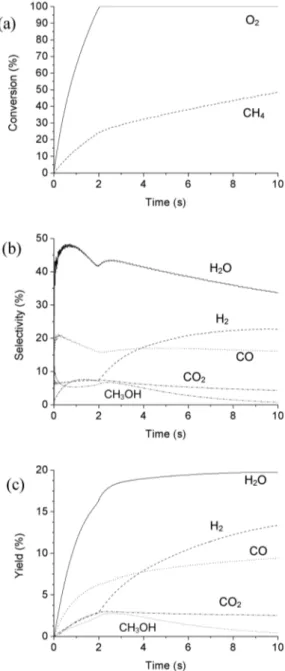 Fig. 4 Calculated conversion of the reactant molecules (a), and selectivities (b) and yields (c) of the various molecules created in the DBD reactor, as a function of (residence) time, for the same conditions as in Fig