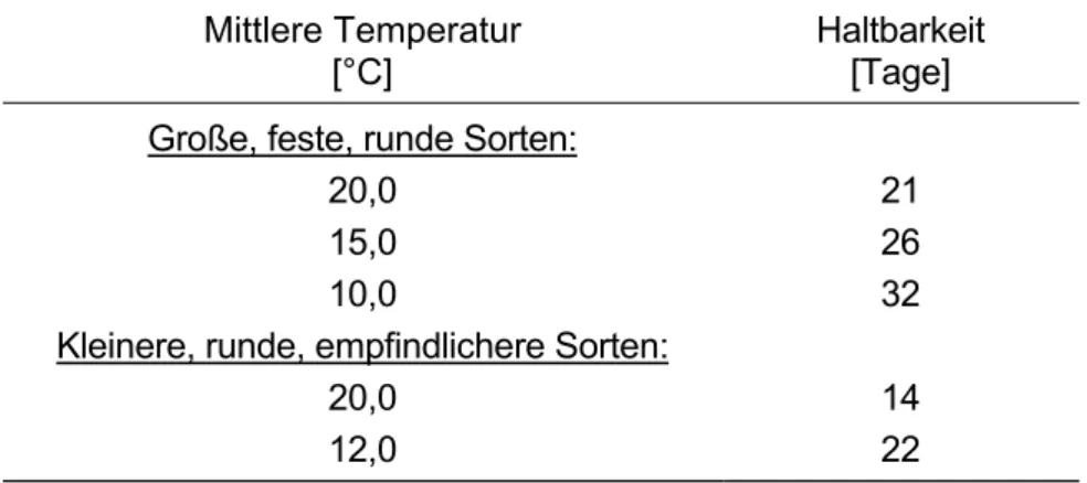 Tabelle 1-4: Haltbarkeit [Tage] von Tomaten bei verschiedenen Temperaturen [°C] während  der Nachernte  Mittlere Temperatur  [°C]  Haltbarkeit  [Tage] 