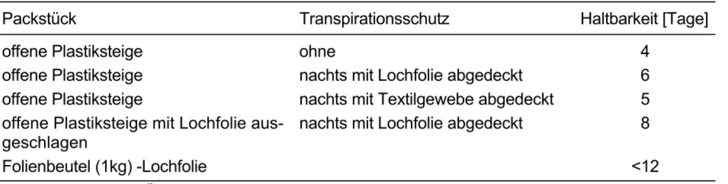 Tabelle 1-8: Haltbarkeit von Möhren (Spätanbau) in 5kg -Plastiksteigen bei wechselnden Umge- Umge-bungsbedingungen 
