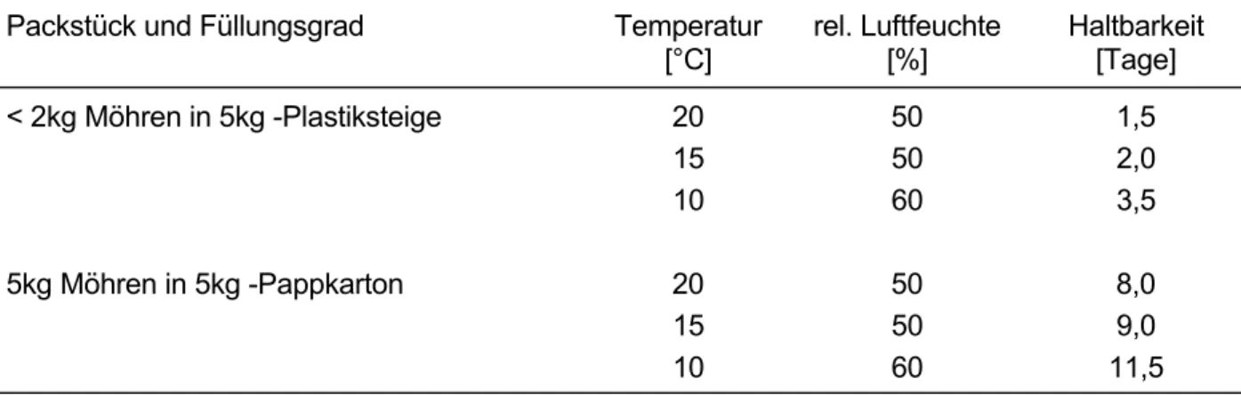 Tabelle 1-9: Haltbarkeit von Möhren in verschiedenen Verpackungen mit unterschiedlichen Fül- Fül-lungsgrad 